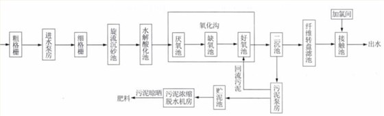 农村污水处理工艺图