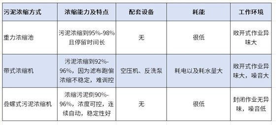 污泥浓缩机对比图